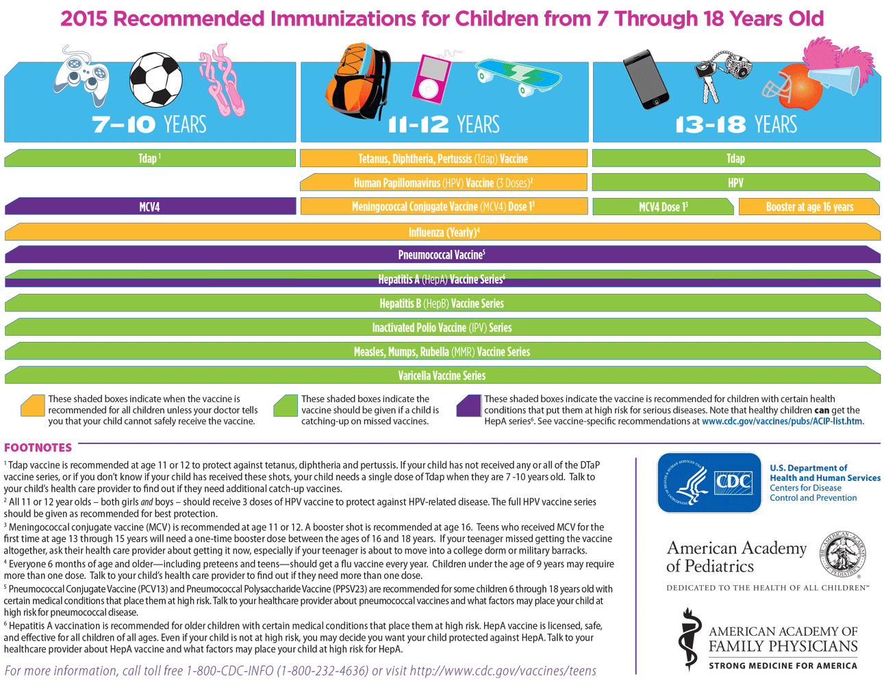 2015 Recommended Immunizations for Children from 7 Through 18 Years Old